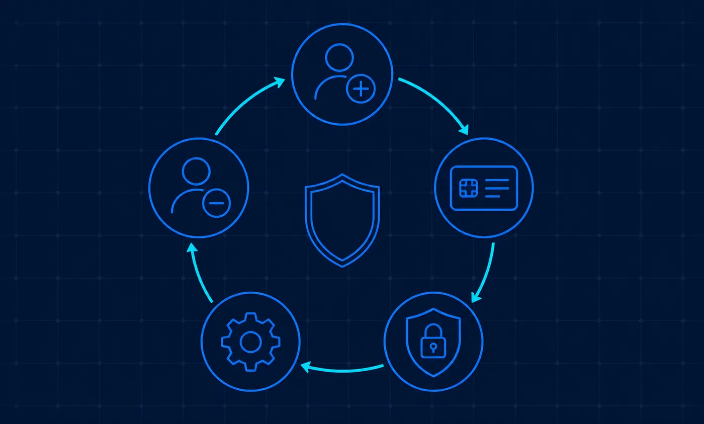 Circular credential lifecycle diagram moving from adding an employee, issuing a credential, applying an access policy, changing permissions, and removing access at offboarding