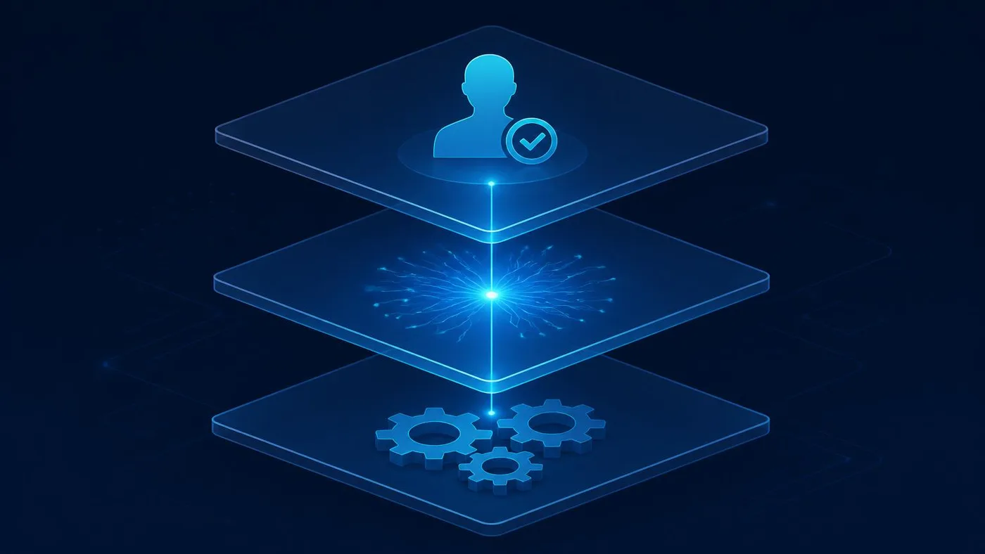 Three stacked automation layers: deterministic rule-based steps at the base, an AI model layer in the middle, and human approval at the top.