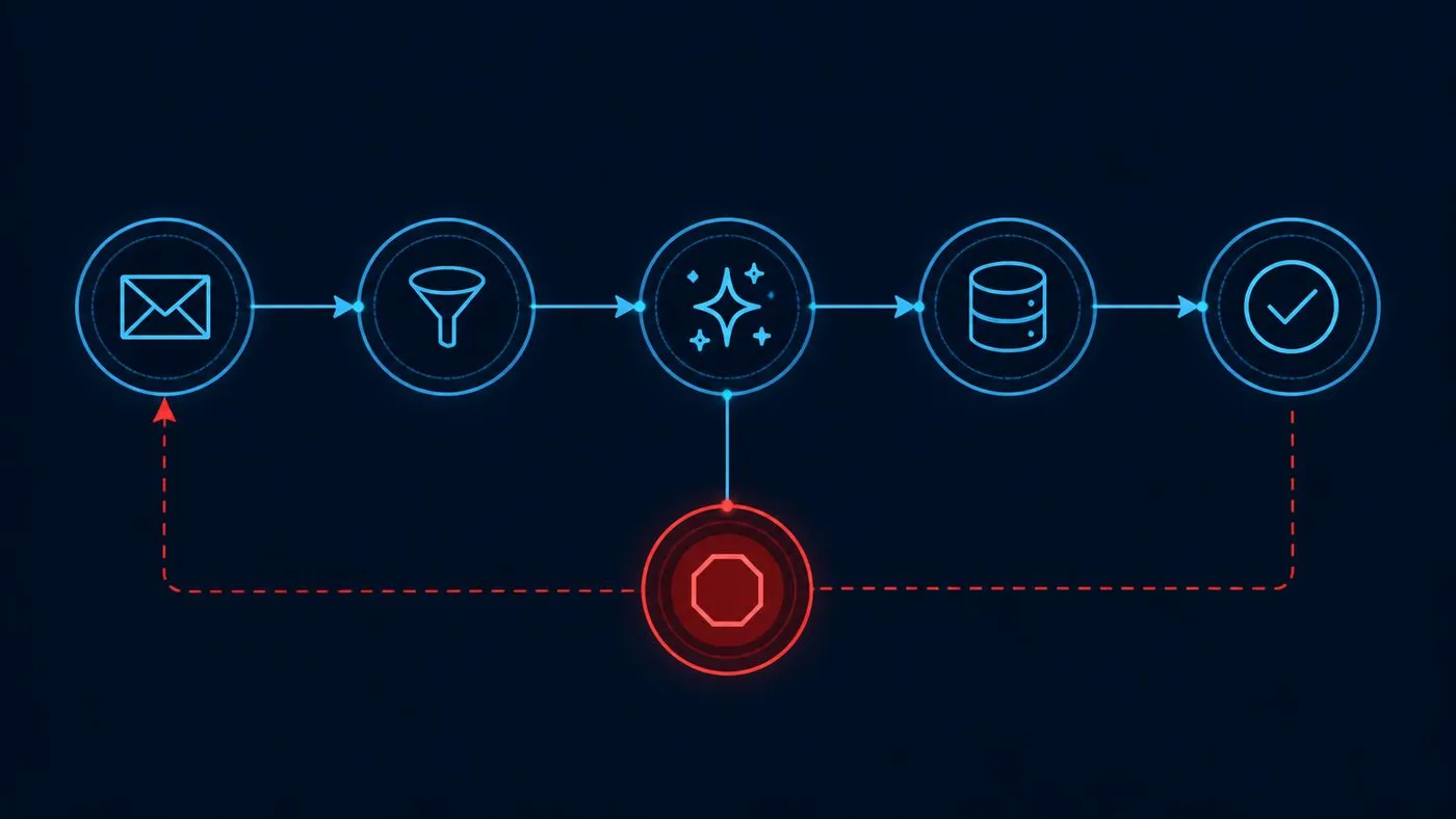 Automation workflow chain with a red kill switch wired into the middle step and a rollback path returning to the start of the workflow.