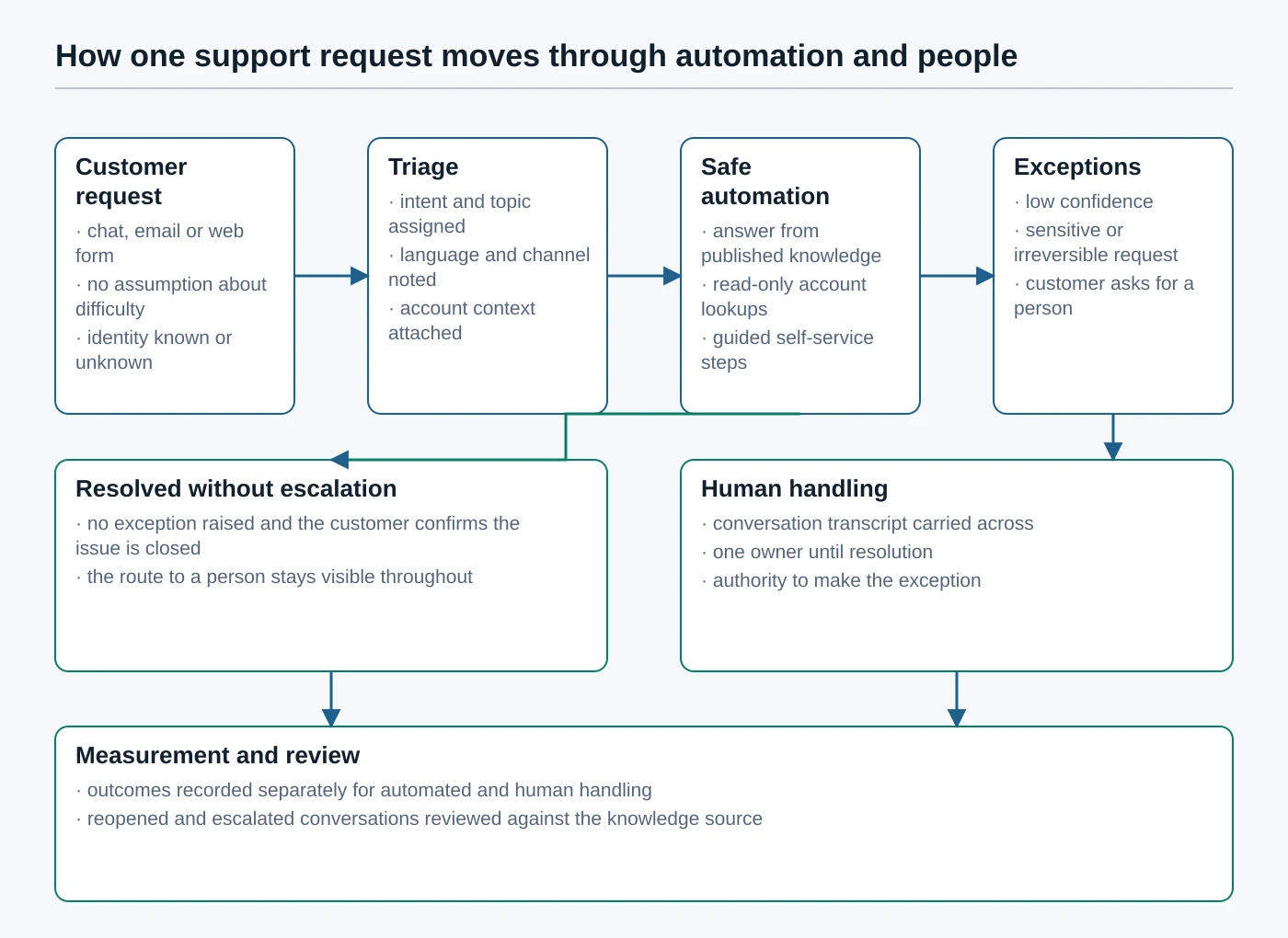 Flow diagram of one customer request moving through triage, safe automation and an exception check, then either resolving or passing to human handling, with both paths feeding measurement and review