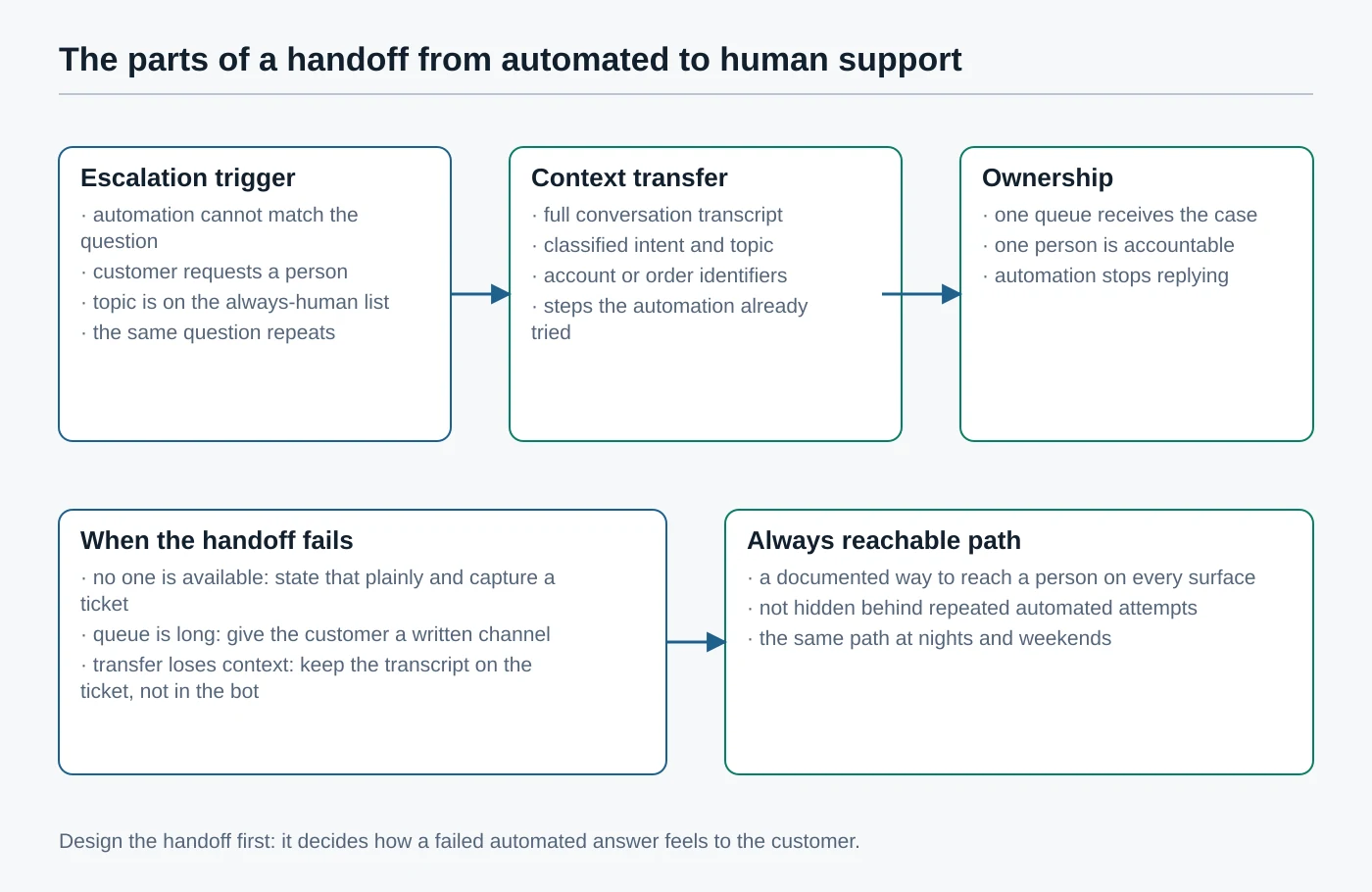 Diagram of a support handoff showing the escalation trigger, the context transferred, conversation ownership, what happens when the handoff fails and the always-reachable route to a person