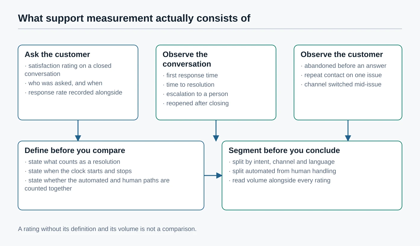 Diagram of support measurement grouped into what you ask the customer, what you observe in the conversation and what you observe the customer doing, with definition and segmentation steps beneath