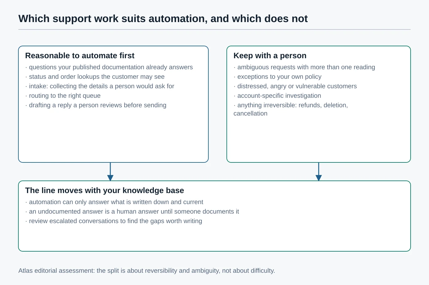 Two-column diagram contrasting support work that is reasonable to automate first with work that should stay with a person, noting that the line moves as written knowledge improves