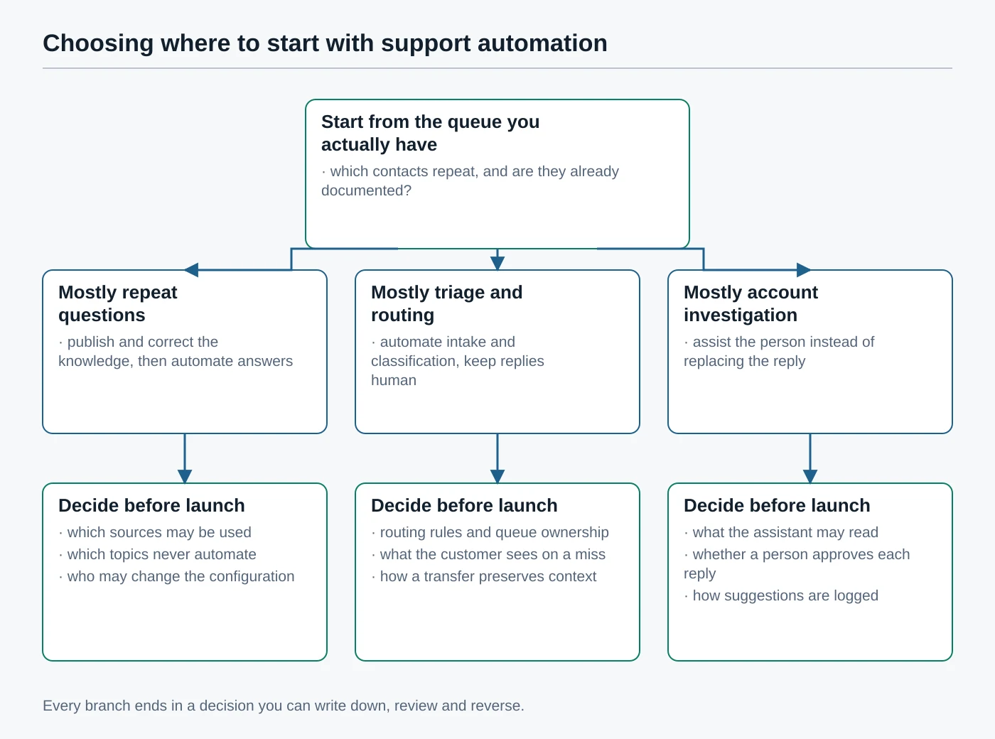 Decision path starting from the shape of an existing support queue and branching to repeat questions, triage and routing, or account investigation, each ending in decisions to make before launch