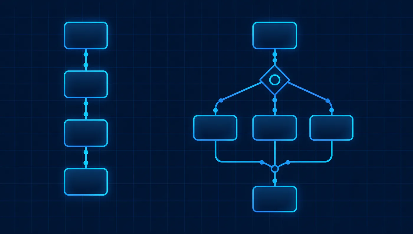 Diagram comparing a simple linear four-step automation chain with a branching workflow where a router splits the flow into three routes that rejoin.