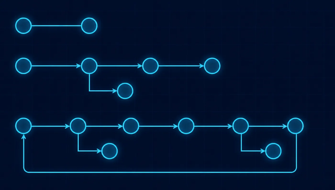 Three stacked workflow tracks of increasing complexity: a two-step flow, a four-step flow with one branch, and a six-step flow with two branches and a retry loop.