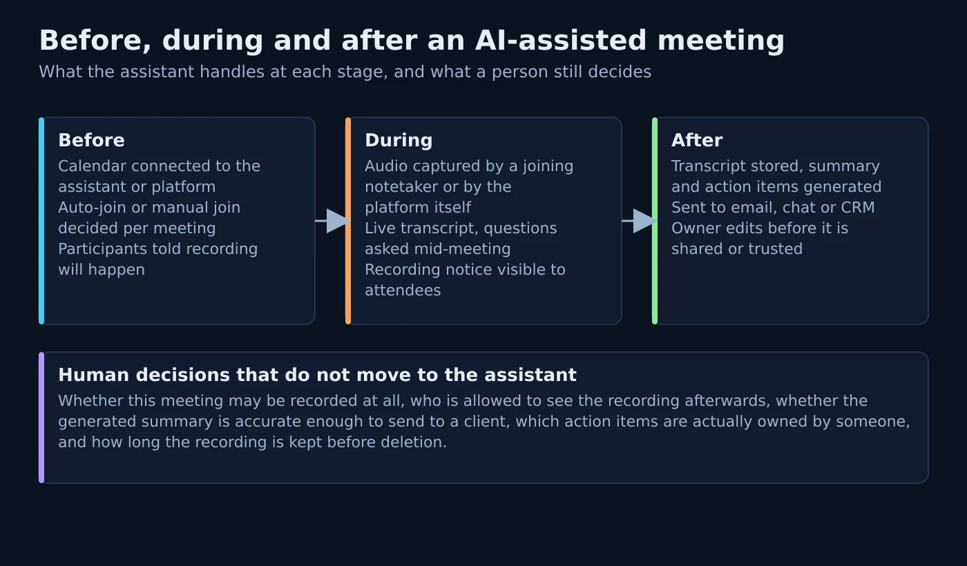 Three-stage diagram of an AI-assisted meeting showing calendar connection and notice before the call, capture and live transcript during it, and summary, action items and delivery afterwards, with a panel of decisions that stay with a person