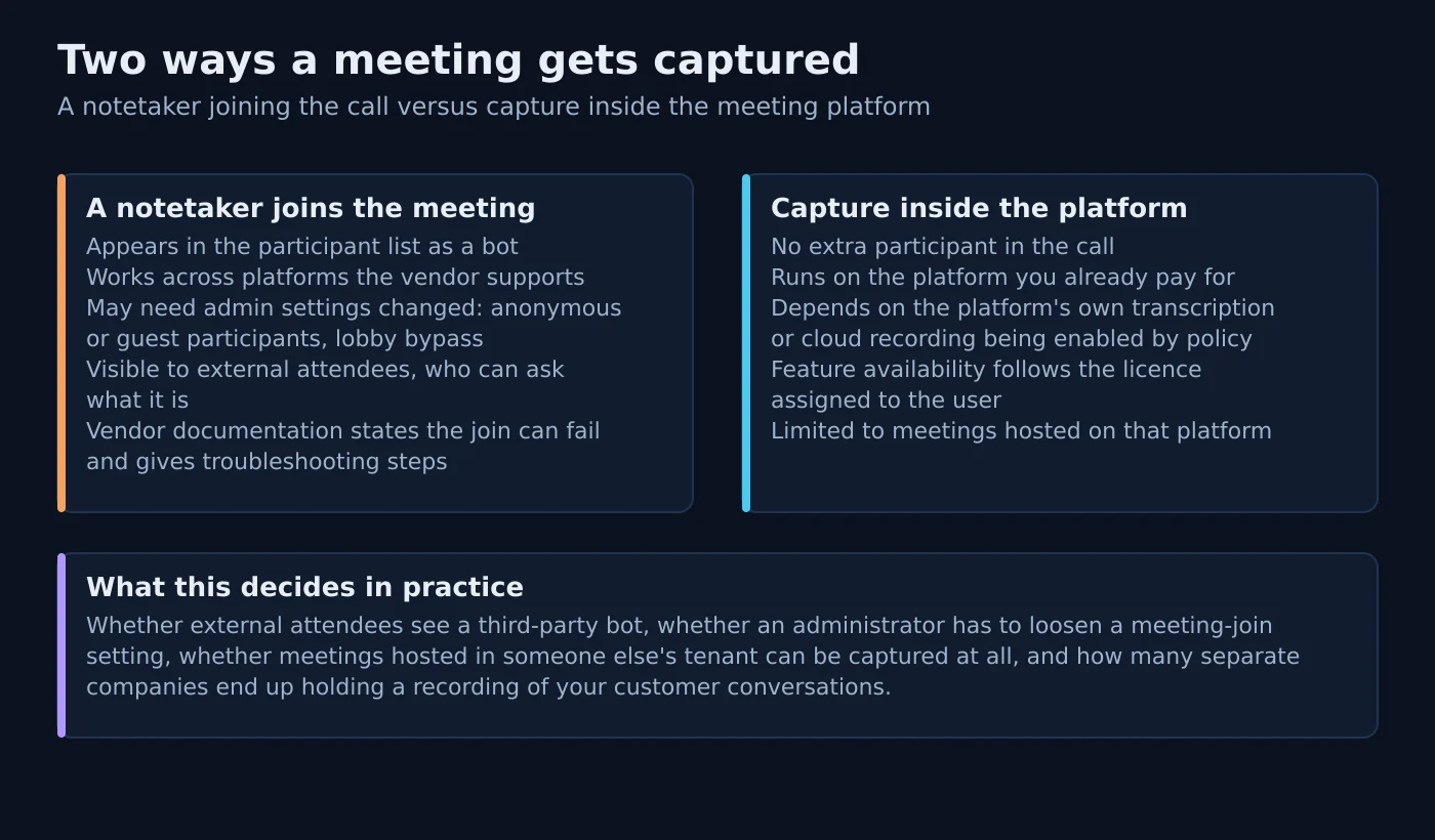 Two-column diagram contrasting a notetaker that joins a meeting as a visible participant with capture that happens inside the meeting platform, listing the administrative and privacy consequences of each