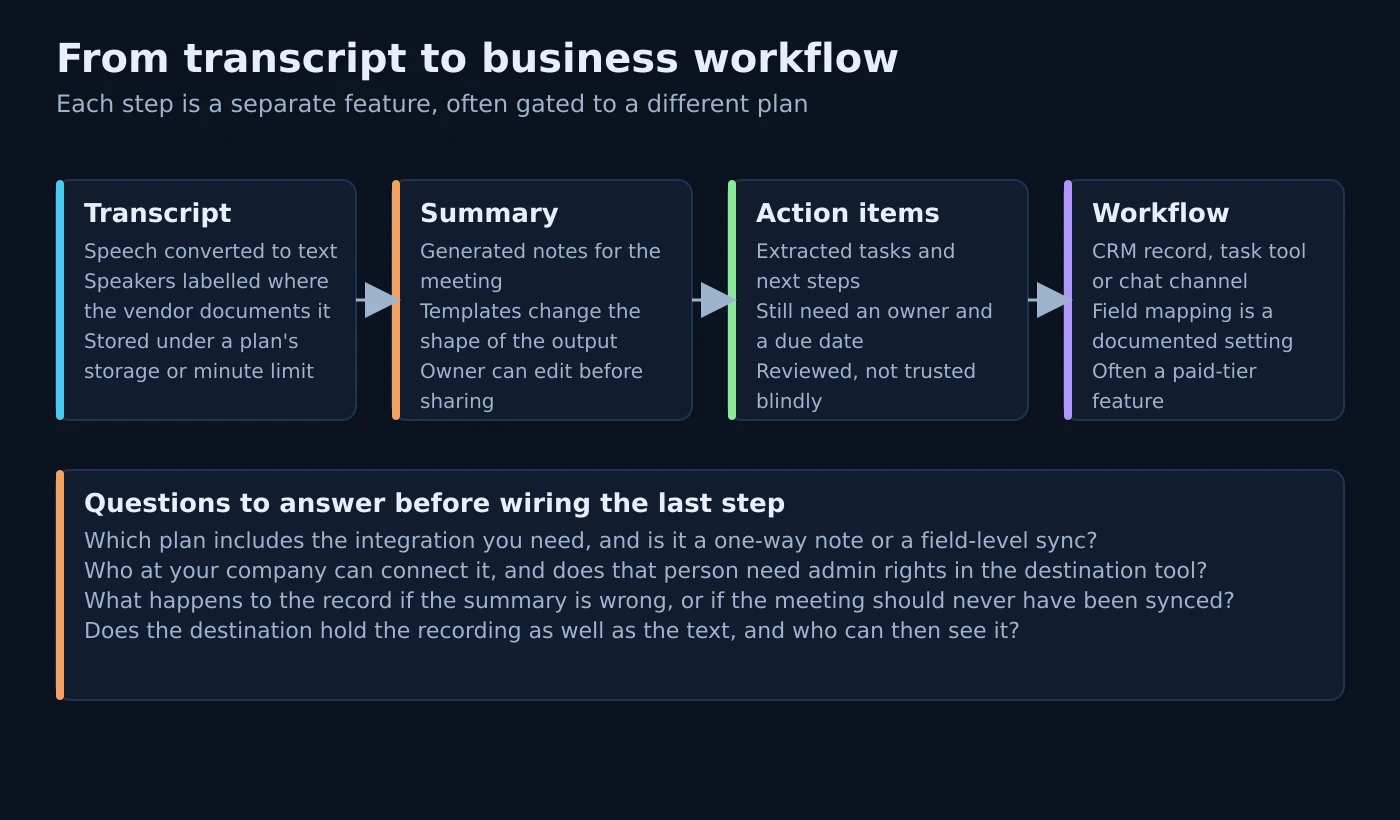 Diagram of the path from transcript to summary to action items to a business workflow such as a CRM record, with the plan-gating and ownership questions to answer at the final step