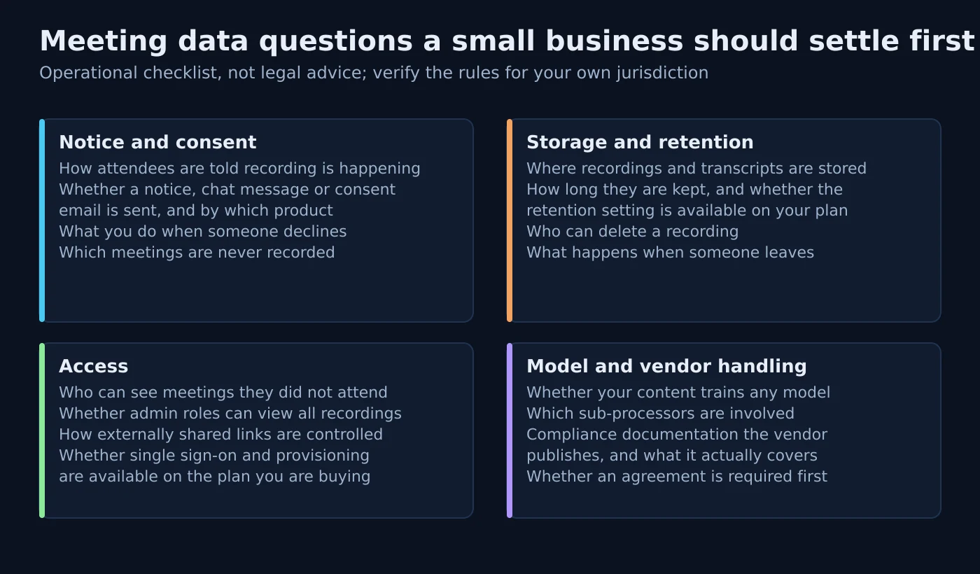 Four-panel checklist of meeting data questions covering notice and consent, storage and retention, access to recordings, and how a vendor handles content and model training