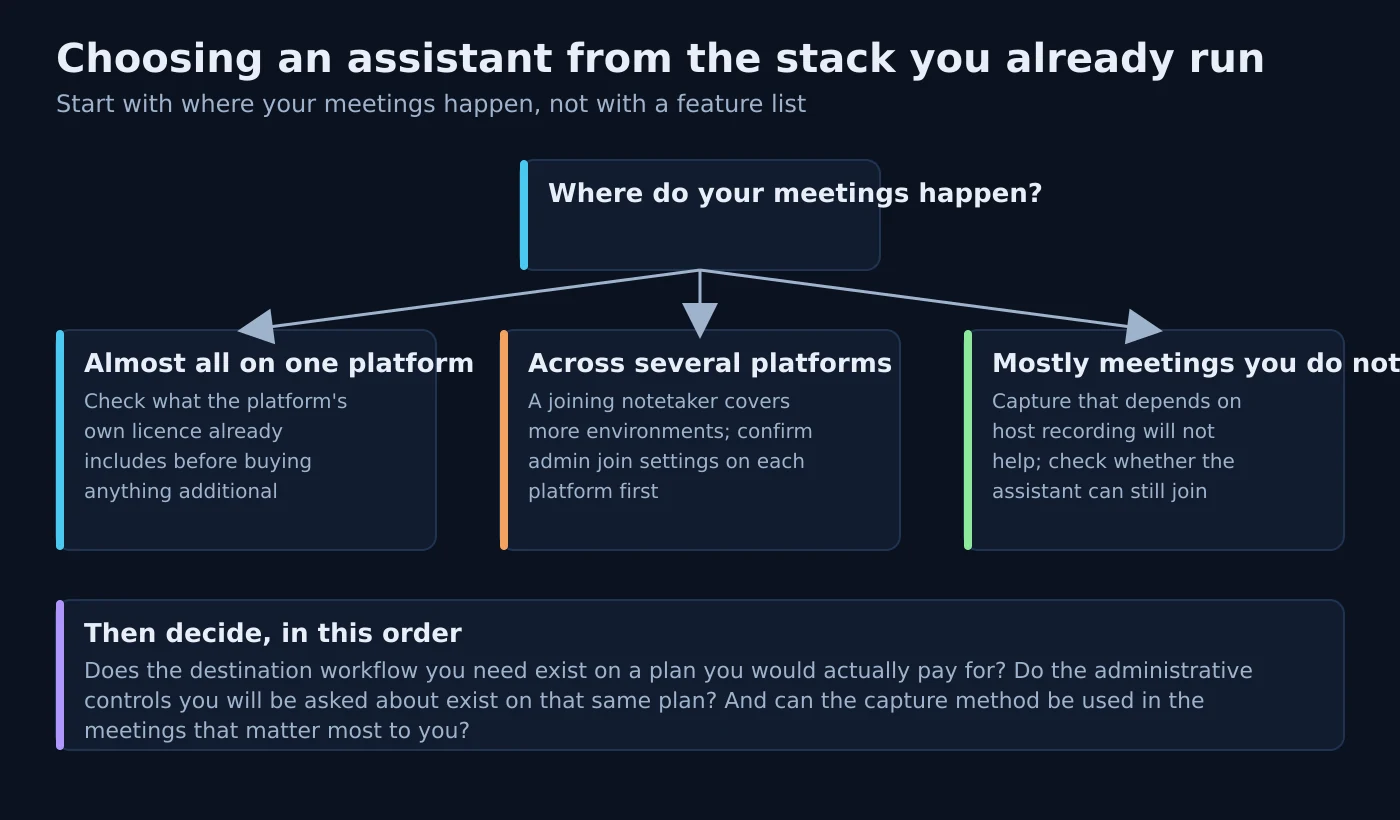 Decision path starting from where a company's meetings already happen and branching to a single platform, several platforms, or meetings hosted by other companies, each ending in the checks to make before buying