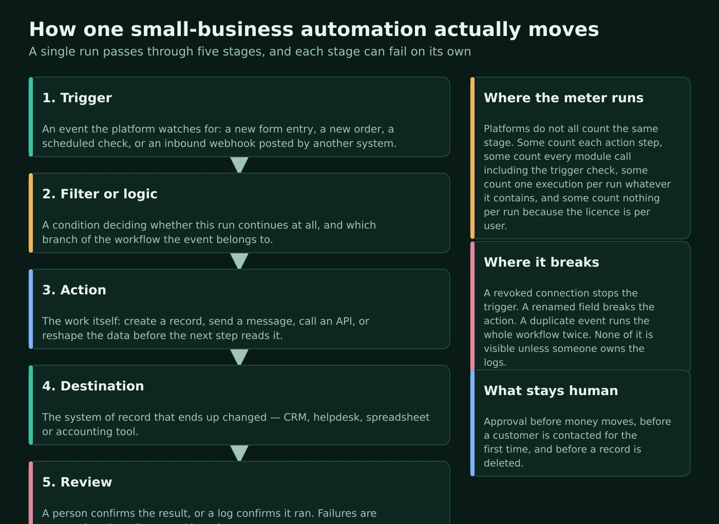Five-stage diagram of a single automation run showing trigger, filter or logic, action, destination and review, with side panels explaining where usage is metered, where automations break, and which decisions stay with a person