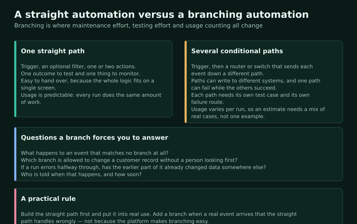 Two-column comparison of a straight automation with one path against a branching automation with several conditional paths, listing the extra testing, failure routes and usage variability branching introduces