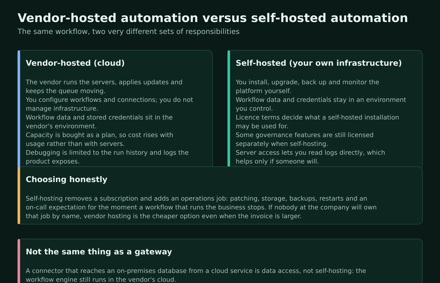 Two-column comparison of vendor-hosted and self-hosted automation platforms covering who runs the servers, where credentials live, how capacity is bought and who owns upgrades, backups and monitoring