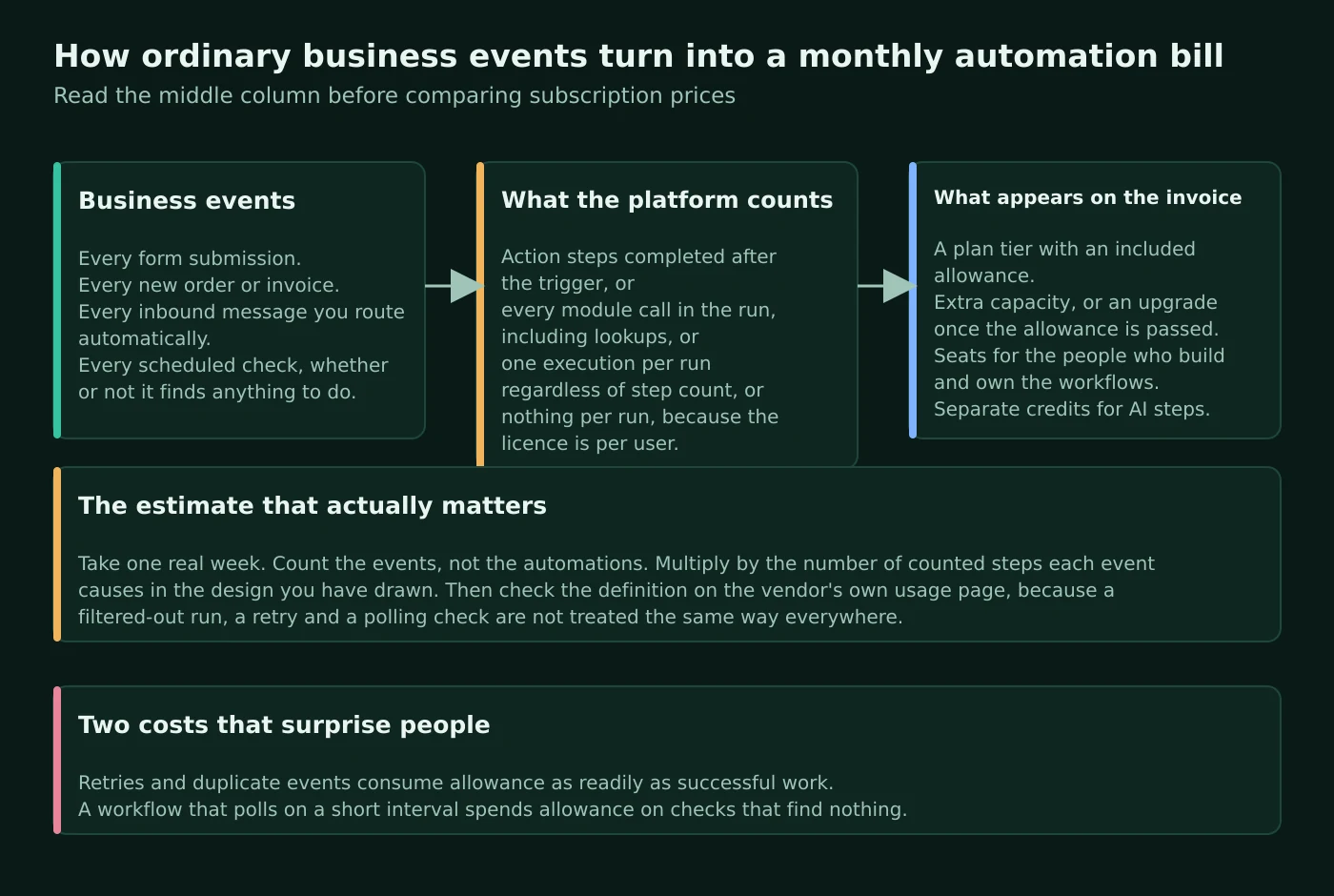 Three-stage diagram showing how business events become metered platform usage and then a monthly invoice, with the four different counting models and the costs of retries and frequent polling