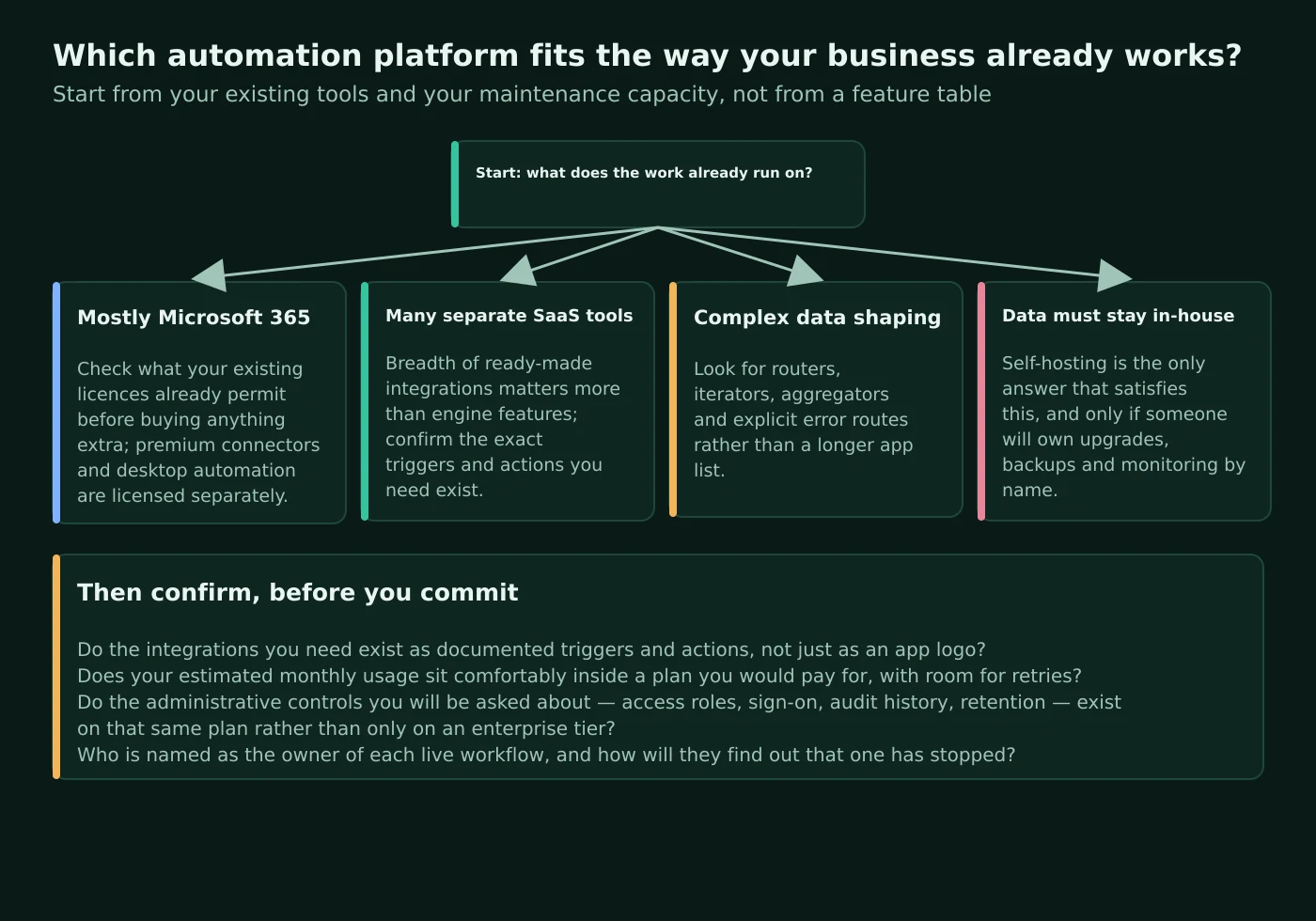 Decision path starting from the software a business already runs and branching to Microsoft-centred, multi-SaaS, complex data shaping and in-house data scenarios, ending in the checks to make before committing