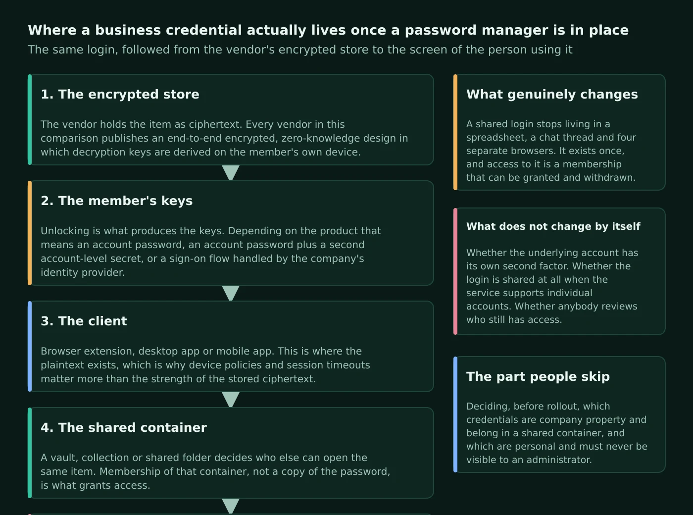 Five-stage diagram following a shared business credential from the vendor's encrypted store, through keys derived on the member's own device, to the client that briefly holds plaintext and the shared container whose membership grants access, with side panels on what changes and what does not