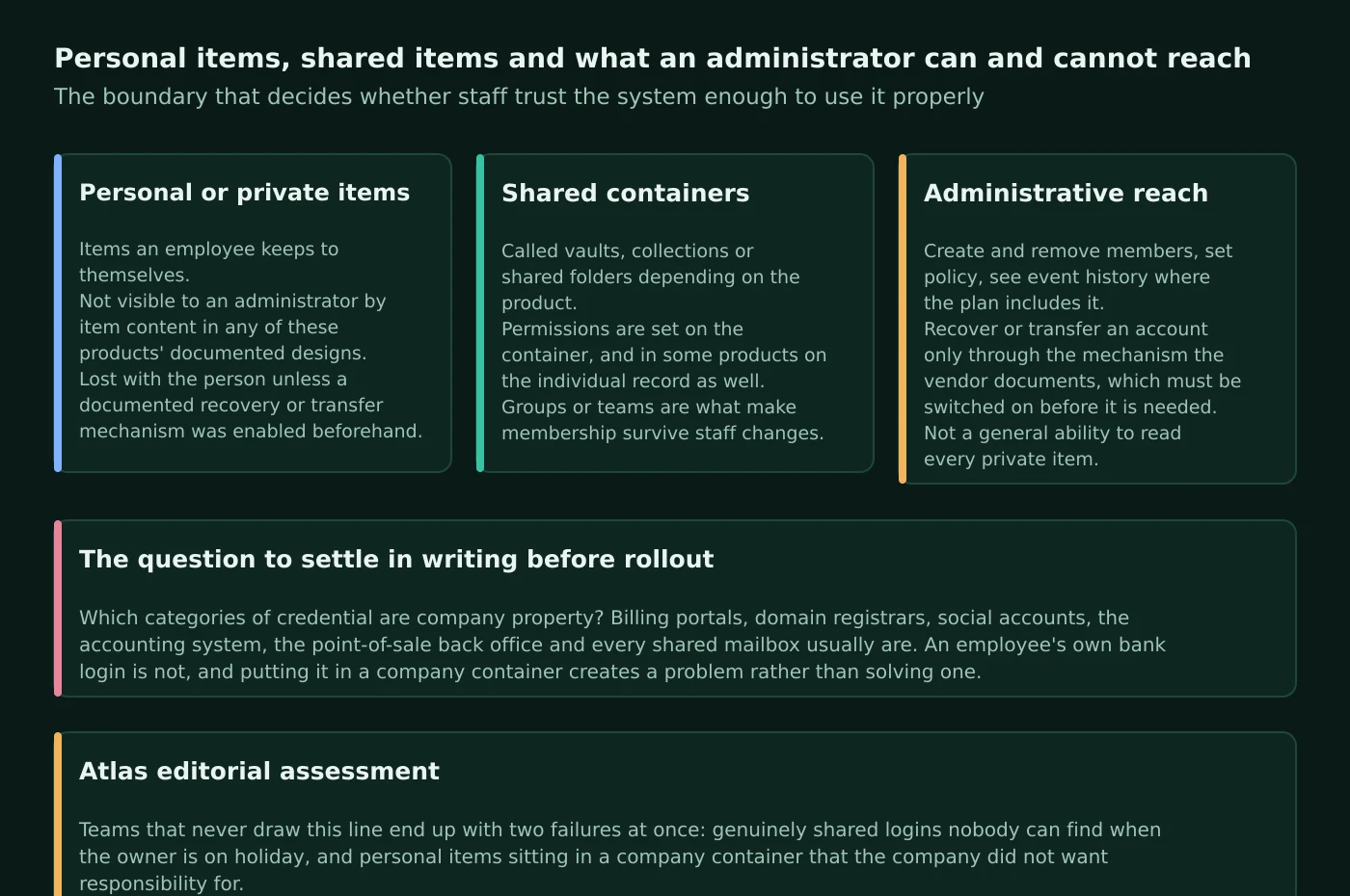 Three-layer diagram separating an employee's personal items, the shared containers a company owns, and the administrative reach an owner or admin has, with the vault, collection, sharing group and shared folder equivalents named for each product