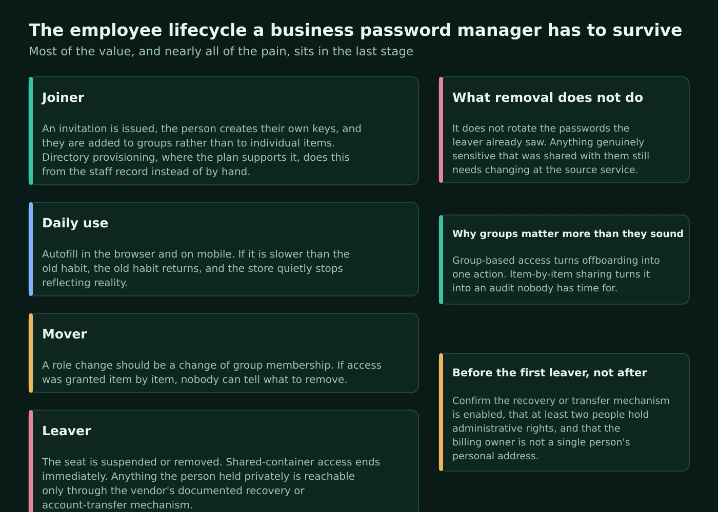 Diagram of how small-business requirements turn into a password manager invoice, showing seat count, the tier that contains the control actually needed, and the add-ons billed separately