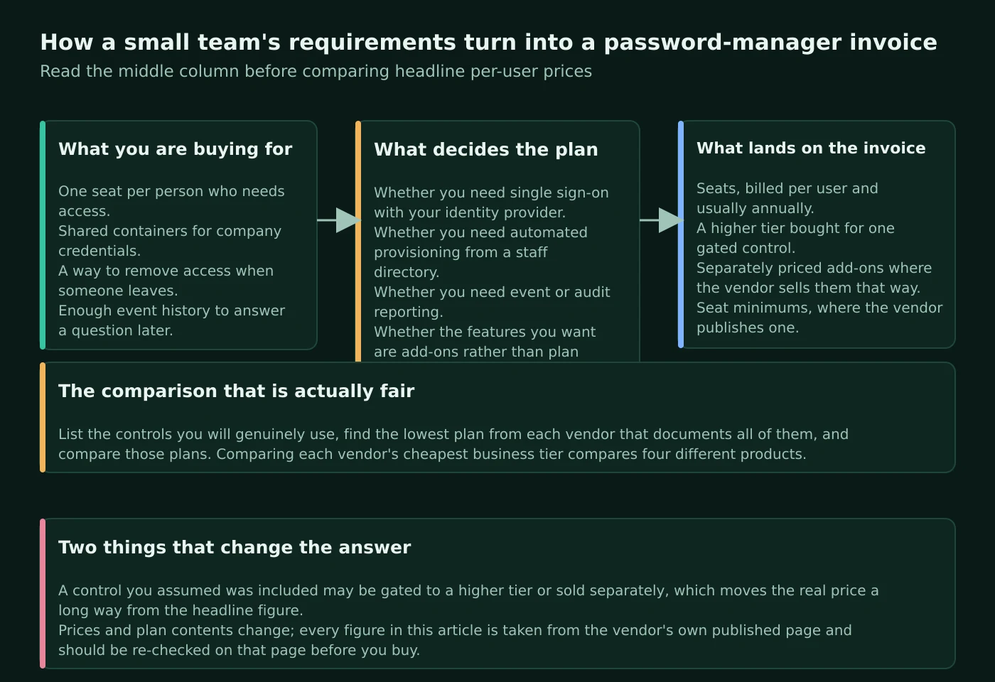 Joiner, mover and leaver lifecycle diagram for business password managers, covering invitation or provisioning, access review when a role changes, and the leaver steps of withdrawing access, transferring items and rotating shared credentials