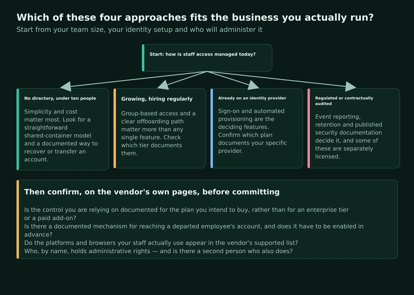 Decision path for choosing a business password manager, branching on whether an identity provider already exists, whether administrator-driven recovery is required, and whether a compliance or customer obligation is driving the purchase