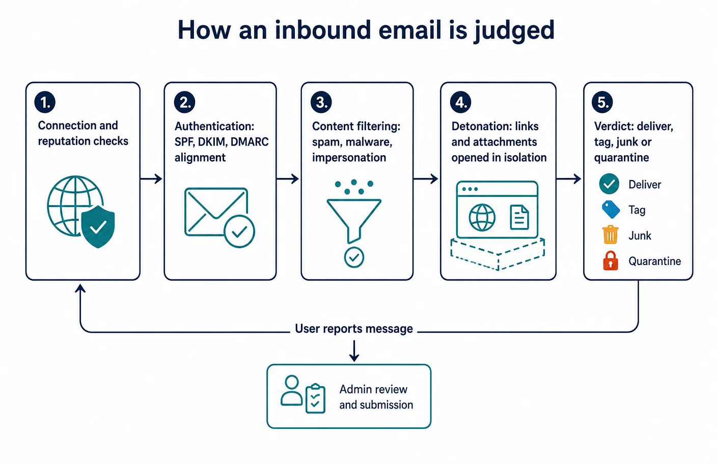 Five-stage diagram of how an inbound email is judged, running from connection and reputation checks, through SPF, DKIM and DMARC alignment, content filtering for spam, malware and impersonation, detonation of links and attachments in isolation, to a verdict of deliver, tag, junk or quarantine, with a feedback loop where a user reports a message for administrator review and submission