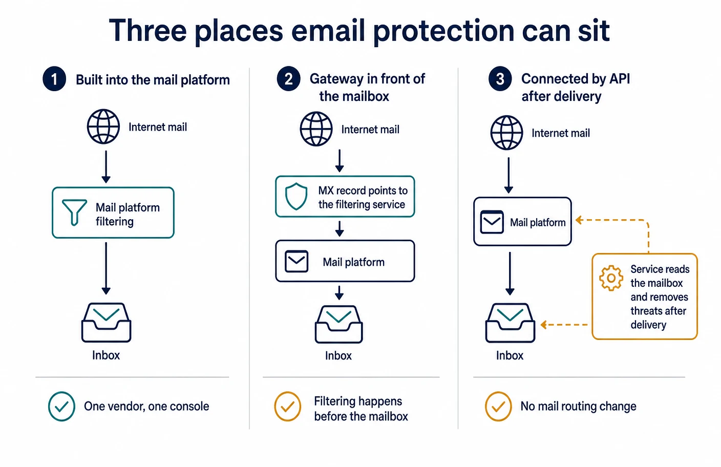Comparison of three deployment shapes for email protection: filtering built into the mail platform, a gateway the MX record points to so filtering happens before the mailbox, and a service connected to the mailbox by application access that reads mail and removes threats after delivery without a routing change