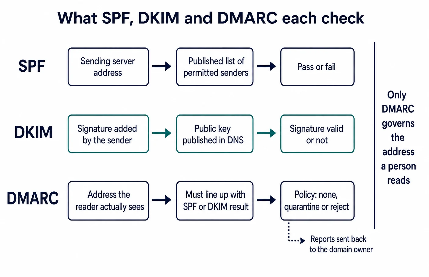 Diagram comparing what SPF, DKIM and DMARC each check, showing SPF validating the sending server against a published list, DKIM validating a signature against a public key in DNS, and DMARC requiring alignment with the address the reader sees before applying a policy of none, quarantine or reject and returning reports to the domain owner