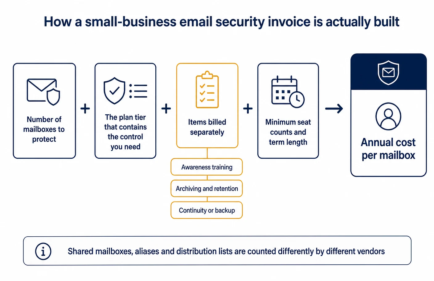 Diagram of how a small-business email security invoice is built, adding the number of mailboxes protected, the plan that contains the control actually needed, separately billed items such as awareness training, archiving and continuity, and minimum seat counts with term length, with a note that shared mailboxes, aliases and distribution lists are counted differently by different vendors