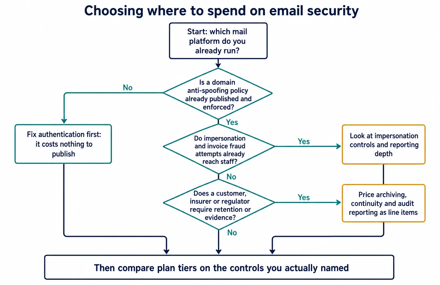 Decision flowchart for email security spending that starts with the mail platform already in use, sends businesses without an enforced anti-spoofing policy to fix authentication first, routes impersonation and invoice fraud exposure toward impersonation controls and reporting depth, routes retention or evidence obligations toward pricing archiving, continuity and audit reporting, and only then compares plans on the controls named