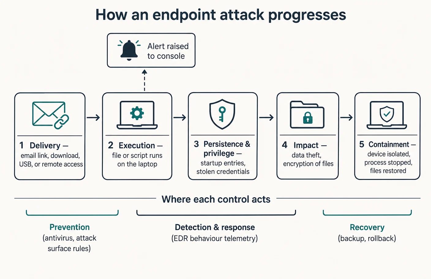 Five-stage diagram of how an endpoint attack progresses, from delivery by email link, download, USB or remote access, through execution of a file or script on the laptop, persistence and privilege through startup entries and stolen credentials, impact through data theft or file encryption, to containment where the device is isolated, the process stopped and files restored, with prevention, detection and response, and recovery marked beneath the stages and an alert raised to the console at the point of execution