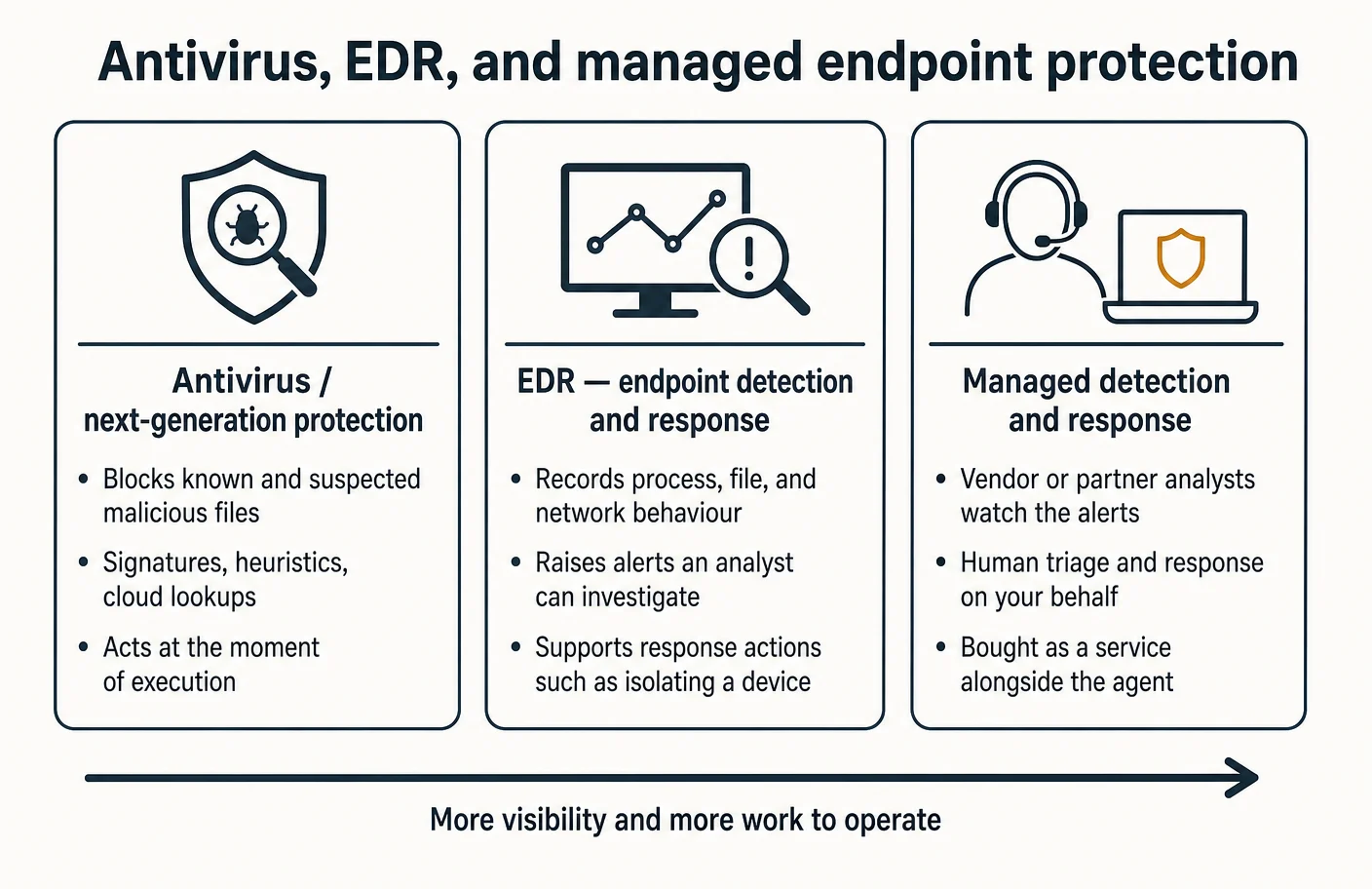 Three-column comparison of antivirus or next-generation protection which blocks known and suspected malicious files at execution, endpoint detection and response which records process, file and network behaviour and supports response actions such as isolating a device, and managed detection and response where vendor analysts triage and respond on your behalf, with an arrow showing that moving right adds visibility and operational work
