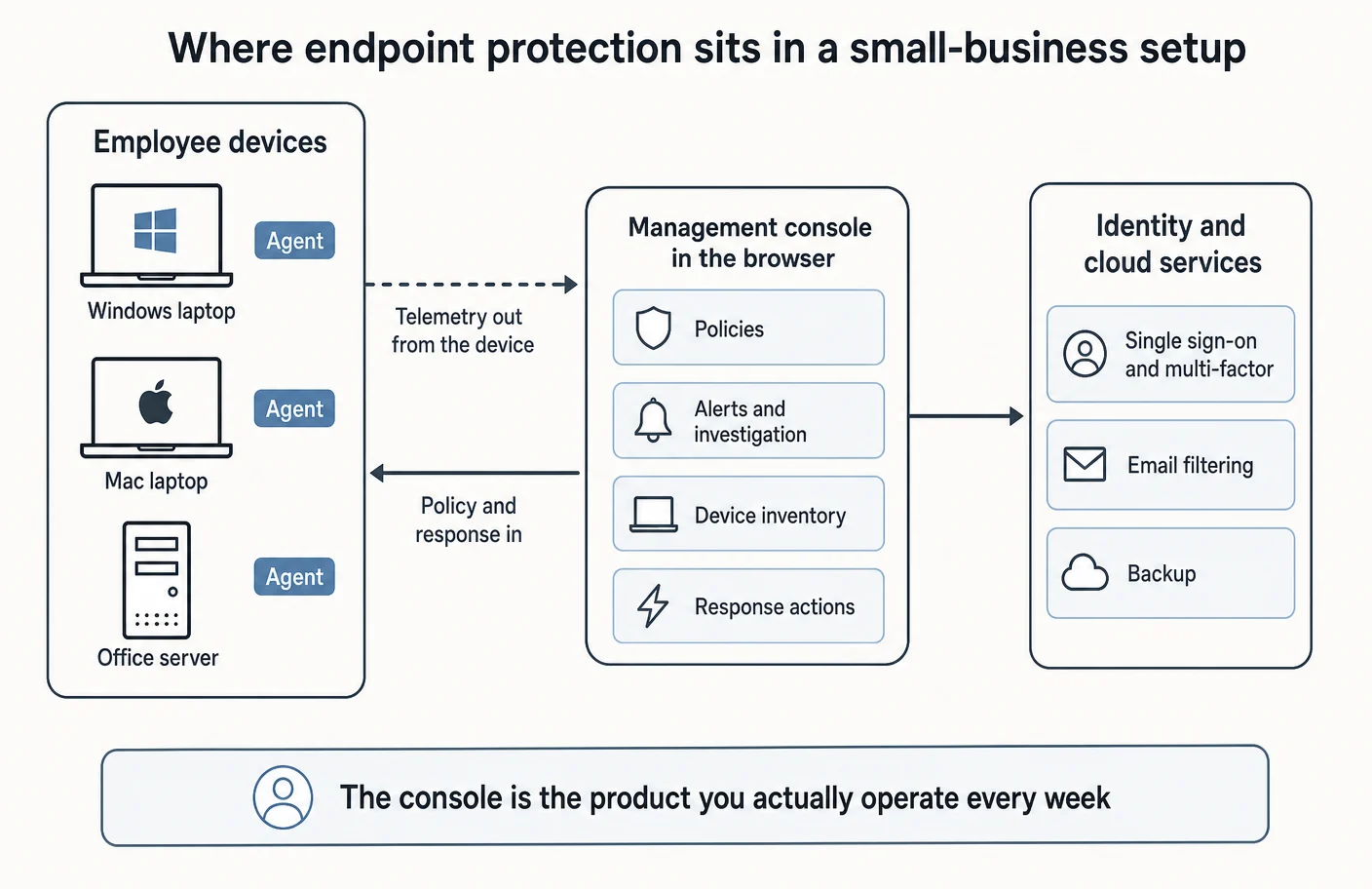 Architecture diagram showing employee Windows and Mac laptops and an office server each running a protection agent, sending telemetry to a browser-based management console holding policies, alerts and investigation, device inventory and response actions, which sits alongside identity and cloud services covering single sign-on and multi-factor, email filtering and backup