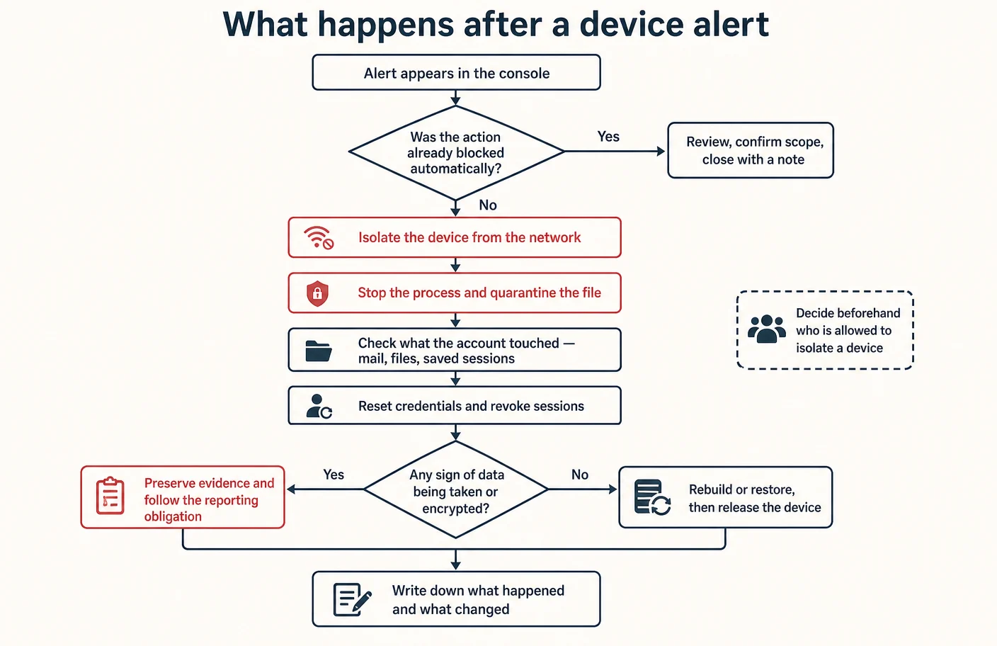 Flowchart of what happens after a device alert, branching on whether the action was already blocked automatically, then isolating the device from the network, stopping the process and quarantining the file, checking what the account touched across mail, files and saved sessions, resetting credentials and revoking sessions, deciding whether data was taken or encrypted and therefore whether a reporting obligation applies, then rebuilding or restoring and recording what happened