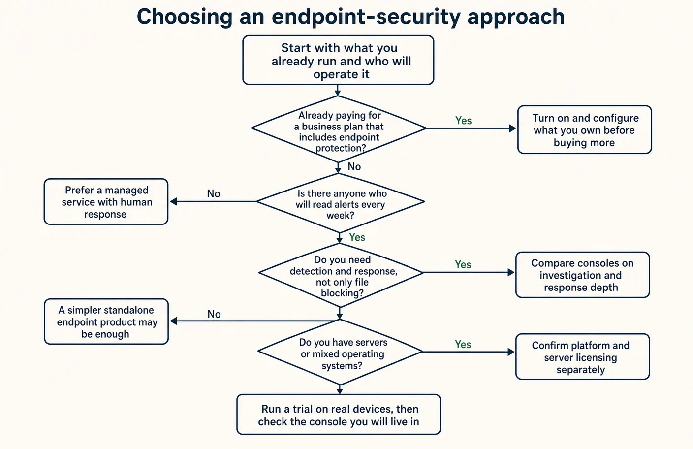 Decision tree for choosing an endpoint-security approach that starts with what the business already runs and who will operate it, sends businesses already paying for a plan that includes endpoint protection to configure what they own first, routes businesses with nobody reading alerts toward a managed service with human response, routes those needing detection and response toward comparing consoles on investigation depth, and reminds businesses with servers or mixed operating systems to confirm platform and server licensing separately