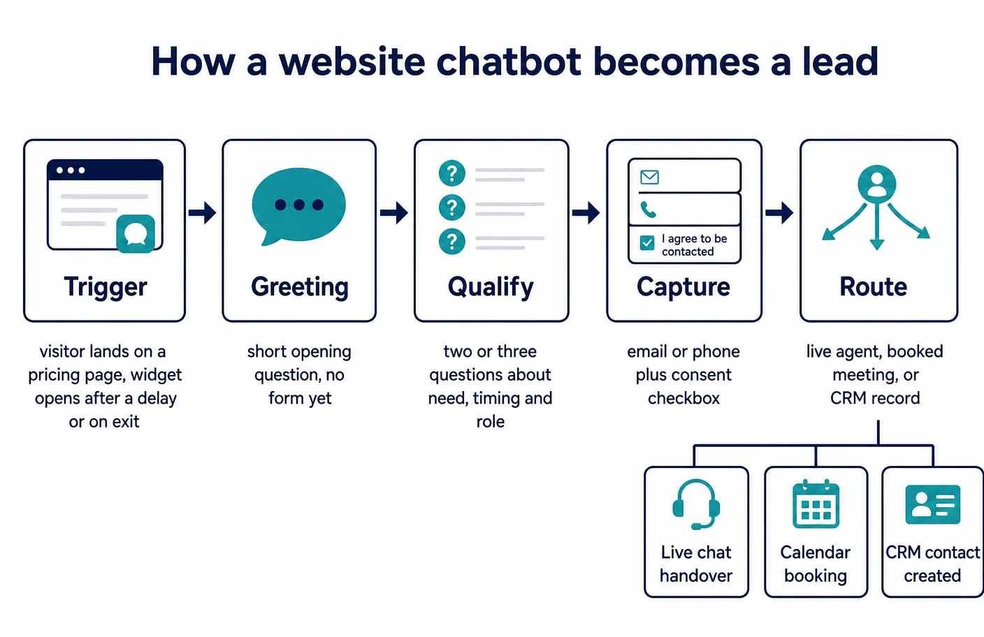 Five-stage diagram of how a website chatbot becomes a lead, from the trigger where a visitor lands on a pricing page and the widget opens after a delay or on exit, through a short greeting question with no form, two or three qualifying questions about need, timing and role, capture of an email address or phone number with a consent checkbox, to routing that ends in a live chat handover, a booked calendar meeting or a contact record created in a CRM