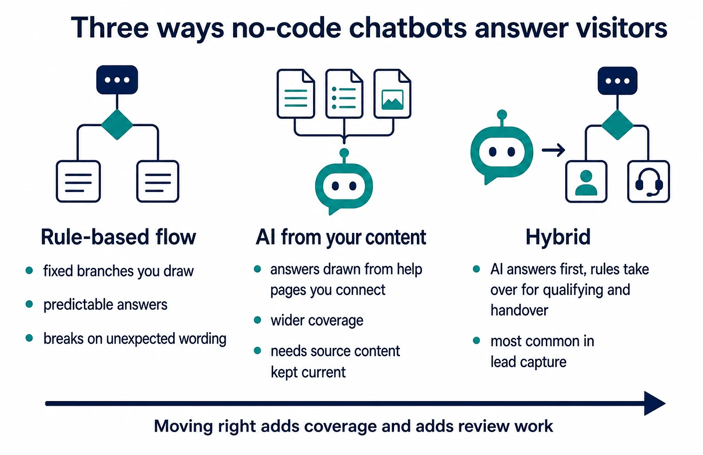 Three-column comparison of how no-code chatbots answer visitors: rule-based flows with fixed branches you draw that are predictable but break on unexpected wording, AI answering drawn from help pages you connect which covers more ground but needs source content kept current, and the hybrid arrangement where AI answers first and rules take over for qualifying and handover, with an arrow noting that moving right adds coverage and review work