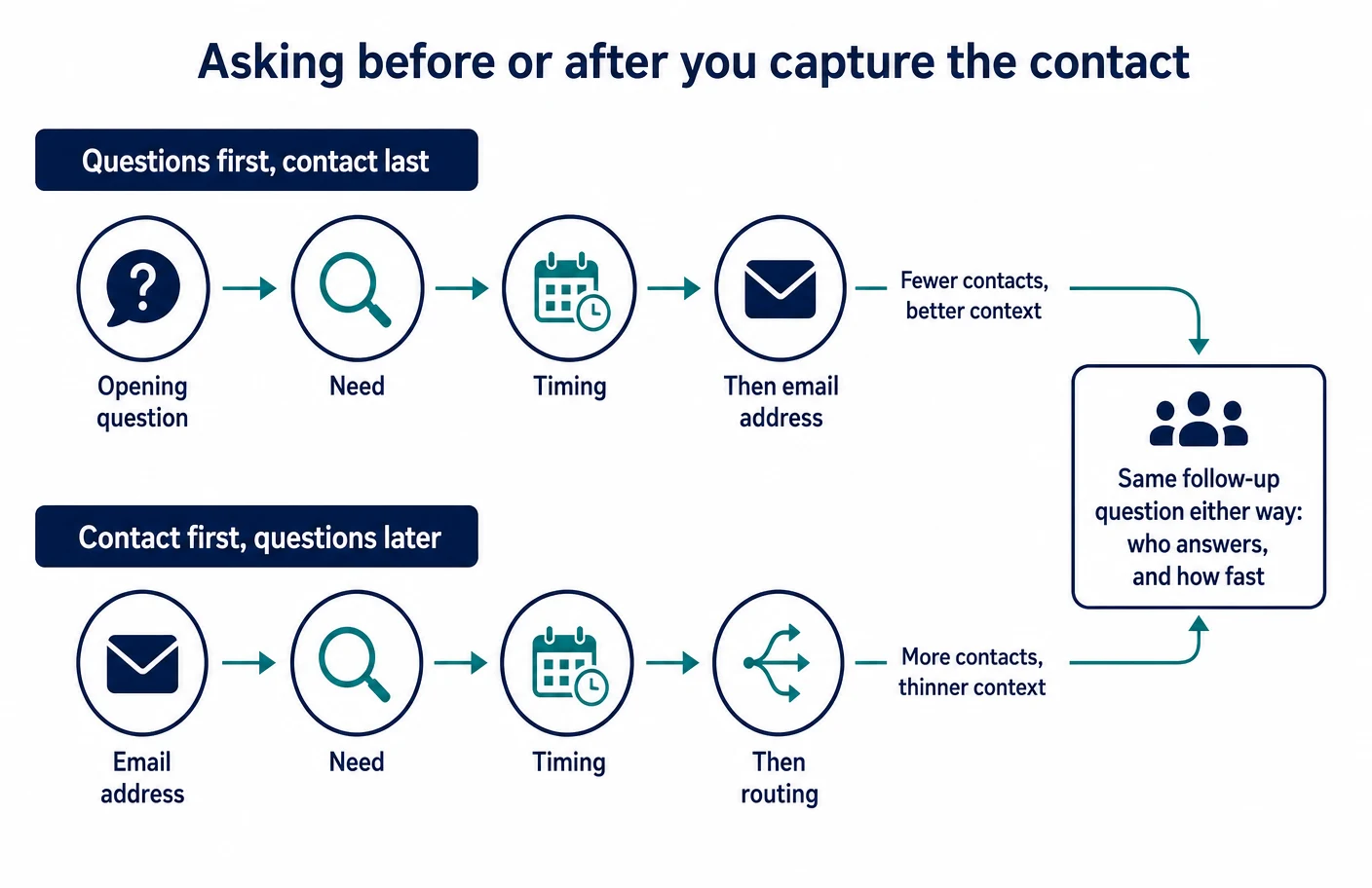 Two-lane diagram contrasting a qualifying conversation that asks the opening question, need and timing before requesting an email address, producing fewer contacts with better context, against one that captures the email address first and asks about need, timing and routing afterwards, producing more contacts with thinner context, both leading to the same follow-up question of who answers and how fast