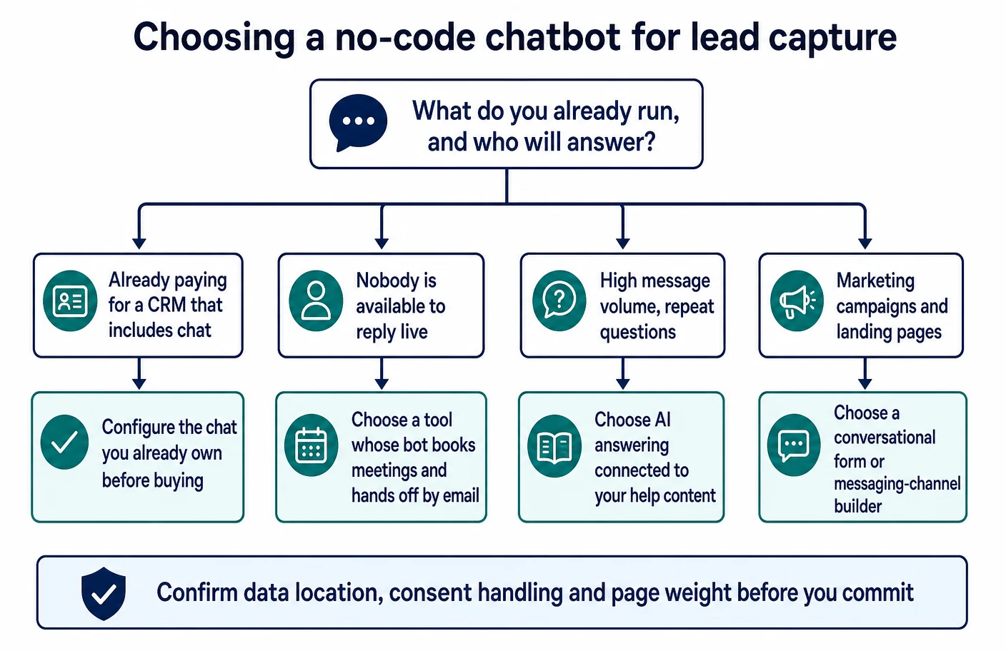 Decision tree for choosing a no-code chatbot for lead capture that starts from what the business already runs and who will answer, directing businesses already paying for a CRM with chat to configure what they own, businesses with nobody available to reply live toward a tool whose bot books meetings and hands off by email, businesses with high repeat question volume toward AI answering connected to help content, and marketing campaign pages toward a conversational form builder, with a footer reminder to confirm data location, consent handling and page weight