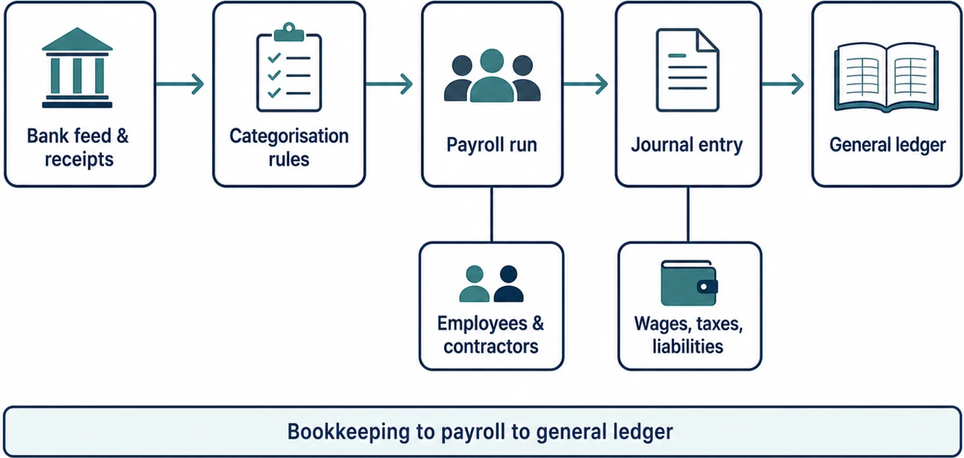 Flow diagram of a bank transaction moving through categorisation rules and an approved pay run into a single general ledger
