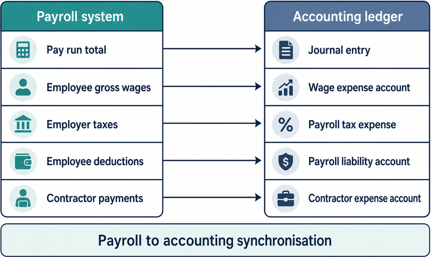 Mapping diagram showing payroll components on the left connected to their destination ledger accounts on the right in a two-vendor stack
