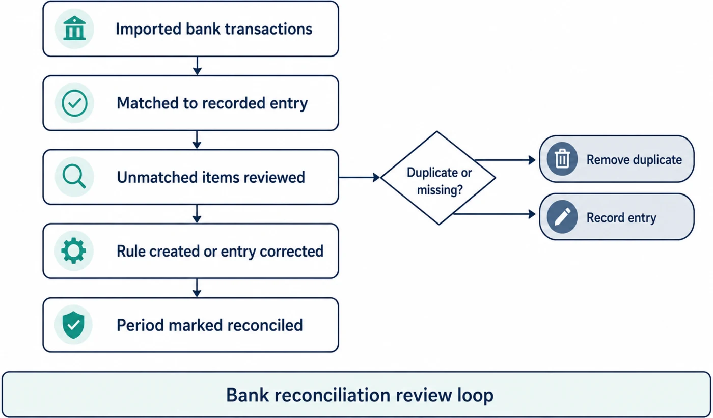 Loop diagram of a monthly review: bank feed in, rules applied, exceptions raised for a person, then reconciliation closing the period