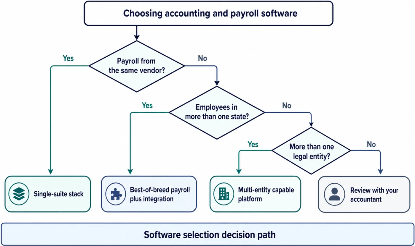 Decision path diagram that starts by asking whether the accounting side or the payroll side is the harder problem before selecting a stack