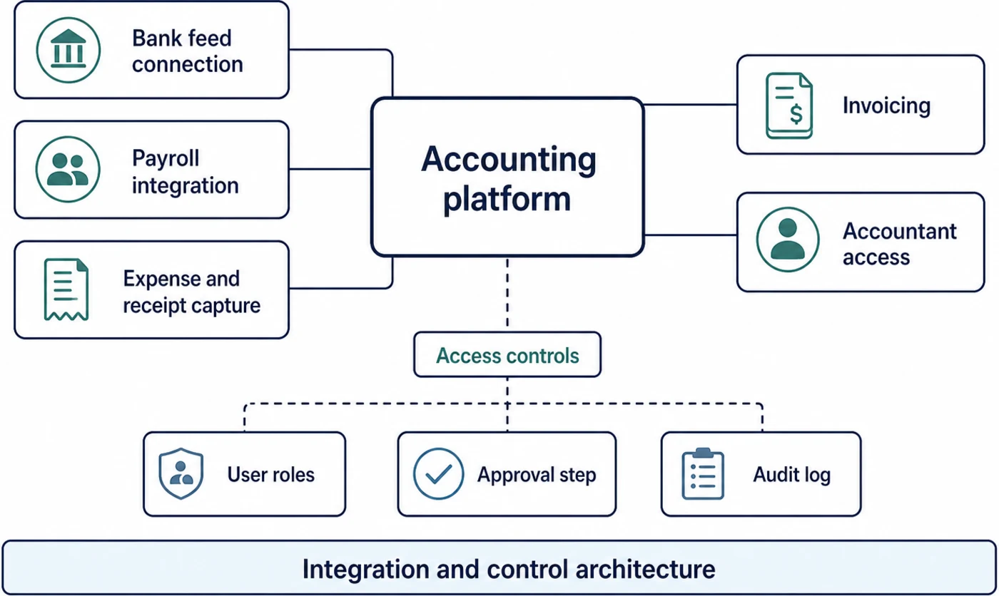 Control diagram linking user roles, write scope, change history and an outside accountant's access around a shared ledger