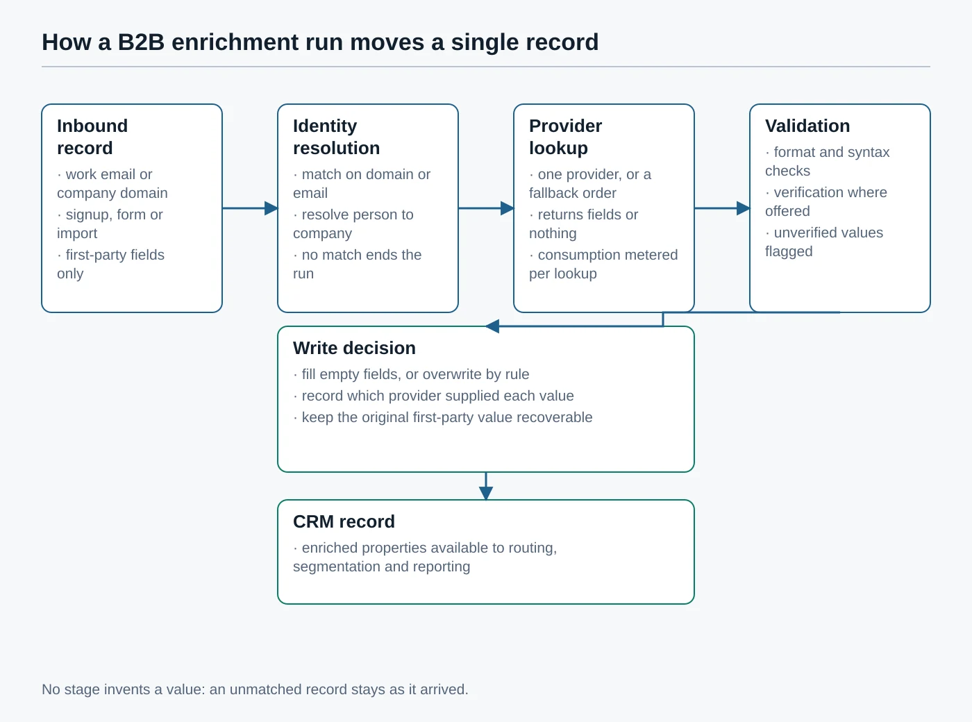 Flow diagram of an inbound record moving through identity resolution, a provider lookup and validation before a write decision reaches the CRM record