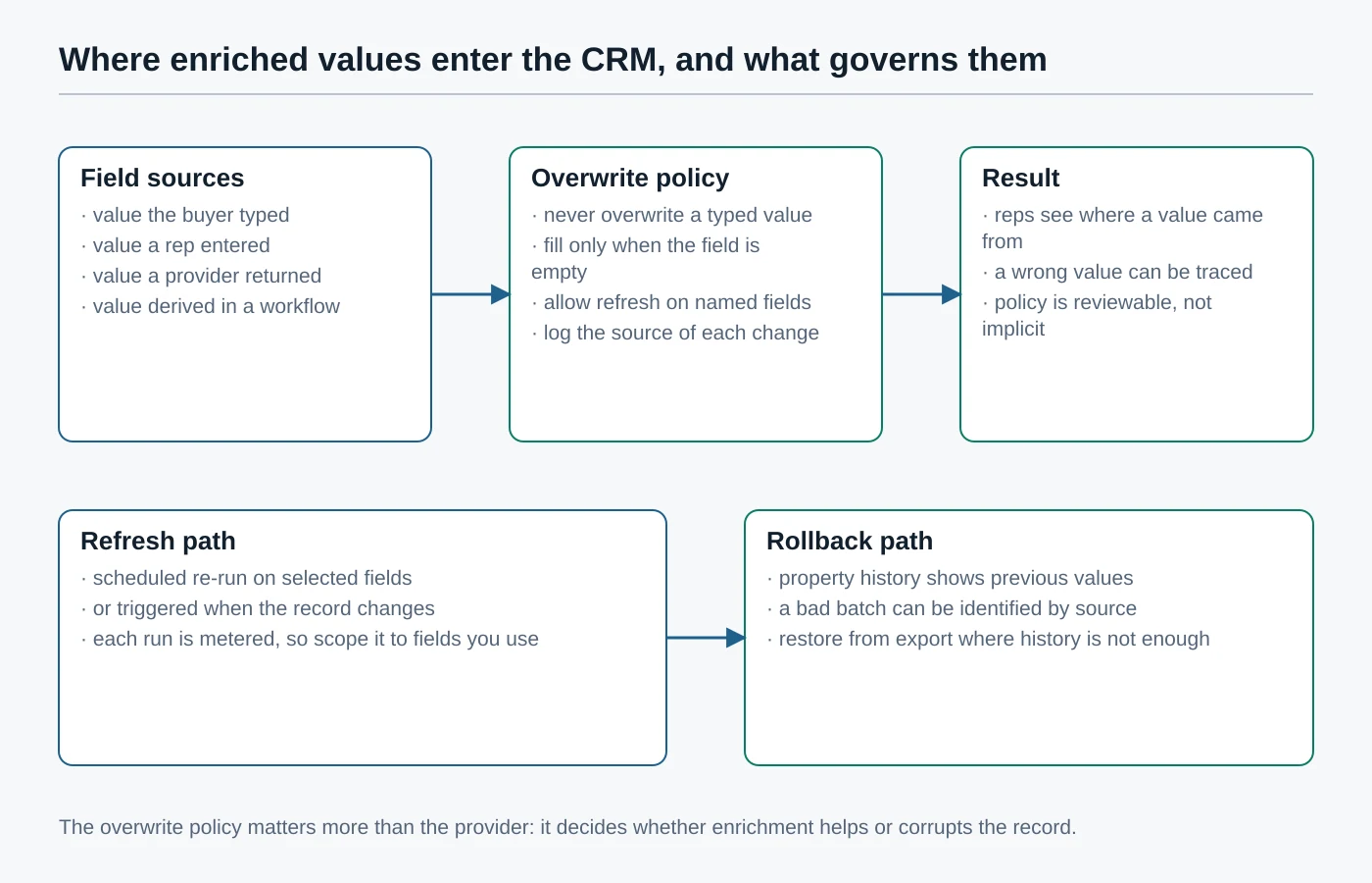 Diagram linking field sources to an overwrite policy and its result, with a refresh path and a rollback path beneath