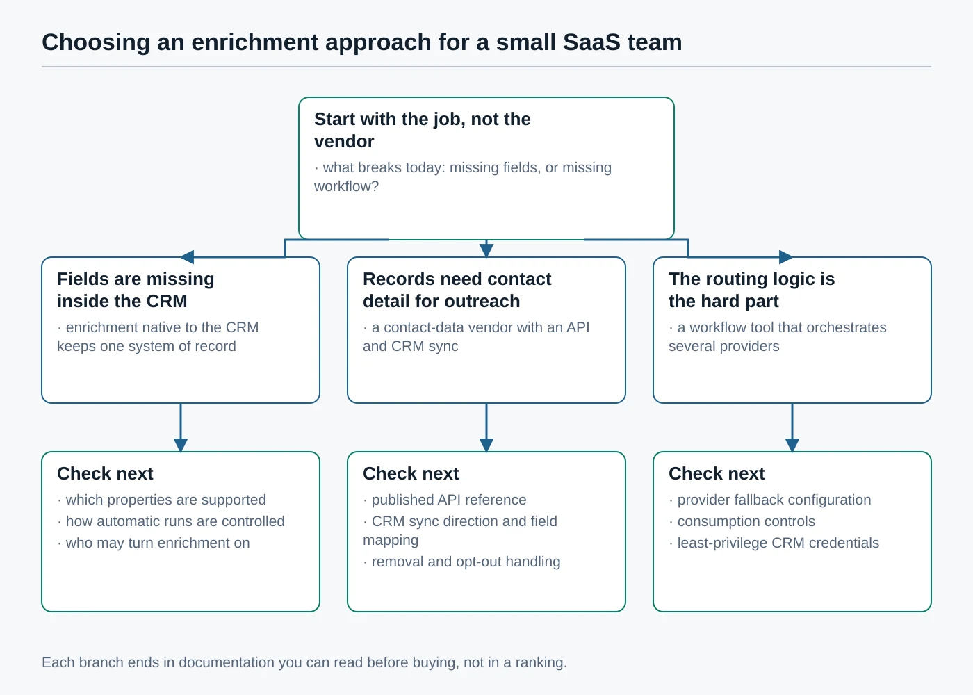 Decision path that starts from which part of the process is broken and branches to CRM-native enrichment, a contact-data vendor or a workflow tool, each with documentation to check