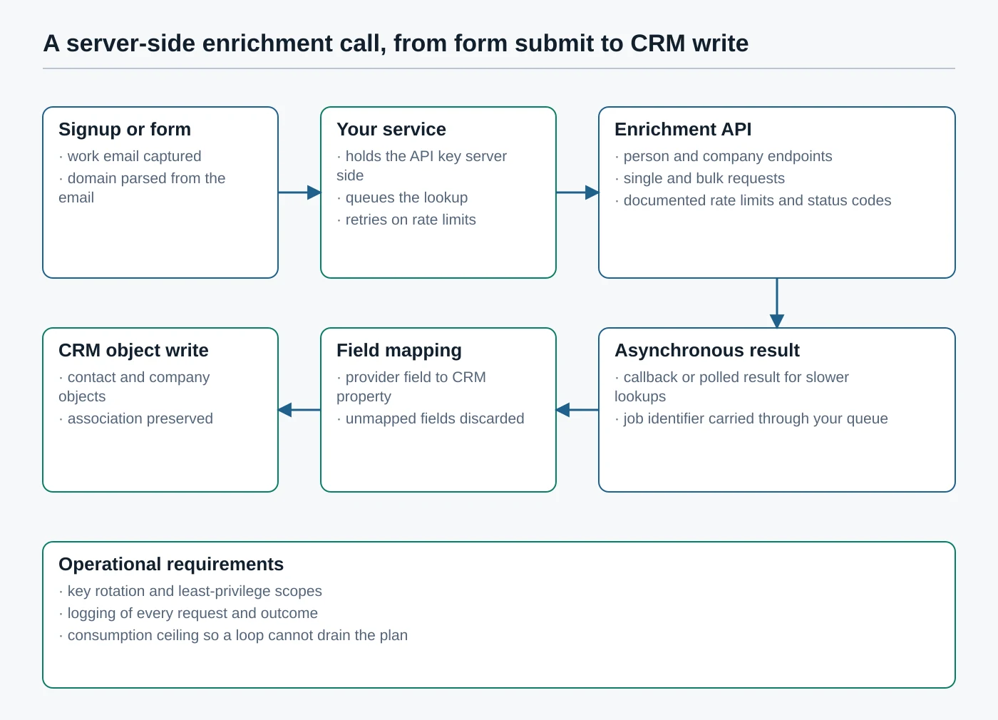 Architecture diagram of a server-side enrichment call from a signup form through a queue to an enrichment API and back into CRM objects, with operational requirements listed