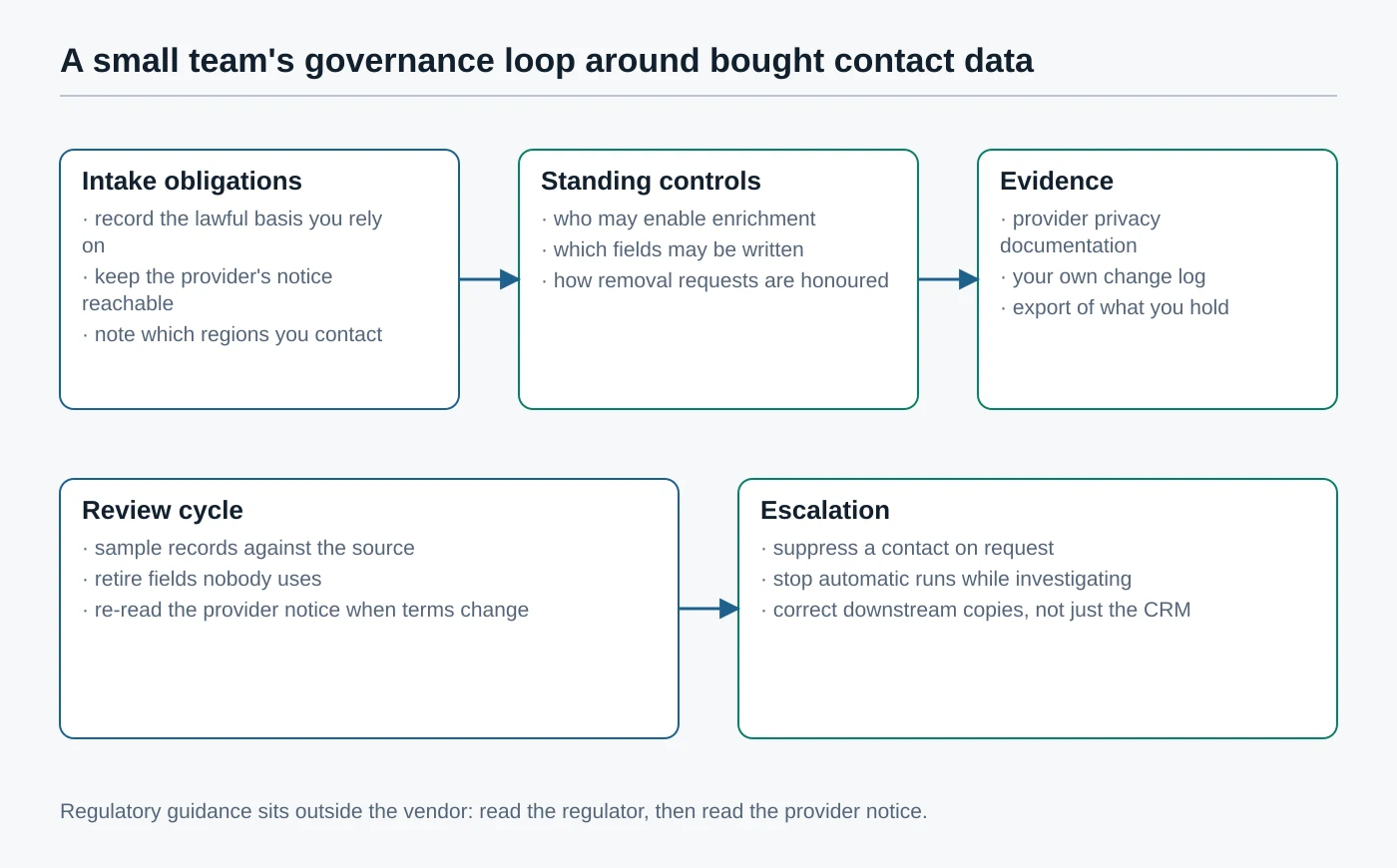 Governance loop diagram covering intake obligations, standing controls, evidence, a review cycle and an escalation path for removal requests