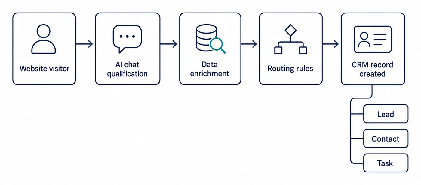 Flow diagram of five stages: website visitor, AI chat qualification, data enrichment, routing rules, and a CRM record created as a lead, contact or task